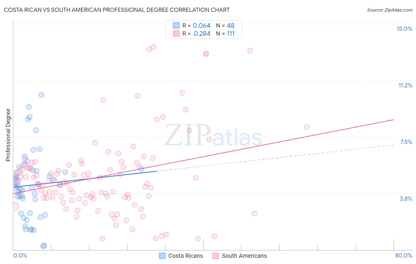 Costa Rican vs South American Professional Degree