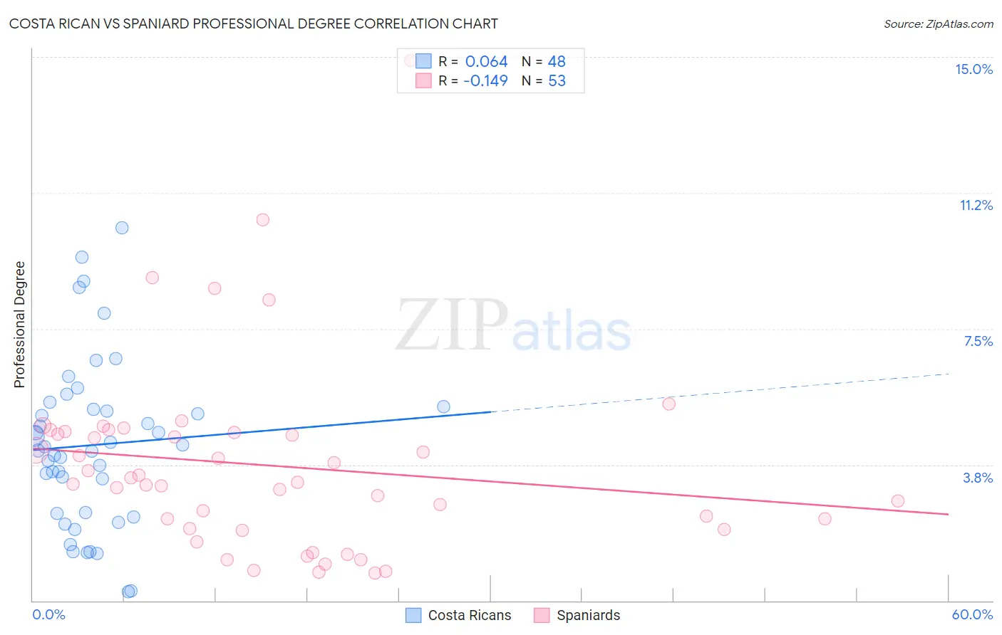 Costa Rican vs Spaniard Professional Degree