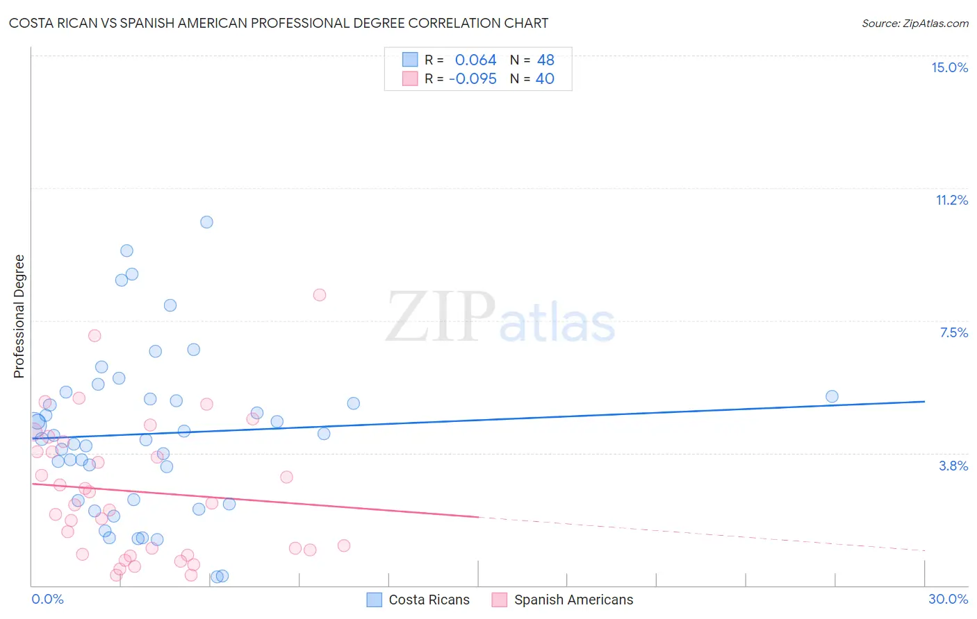 Costa Rican vs Spanish American Professional Degree