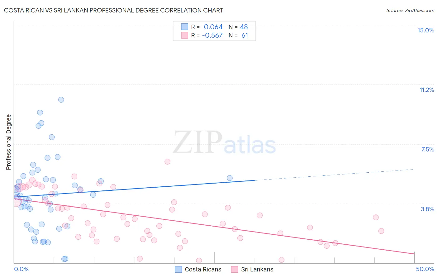 Costa Rican vs Sri Lankan Professional Degree