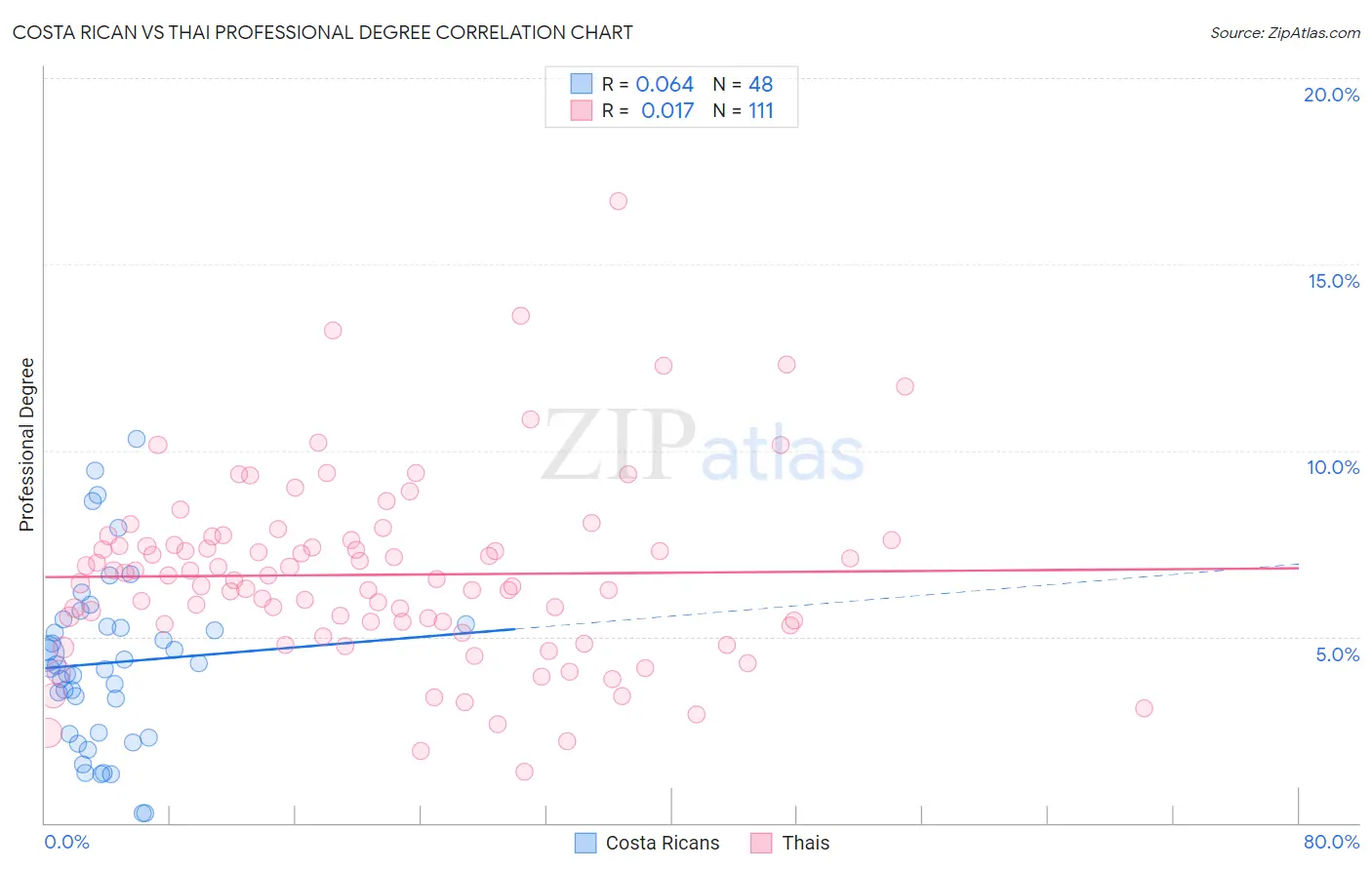 Costa Rican vs Thai Professional Degree