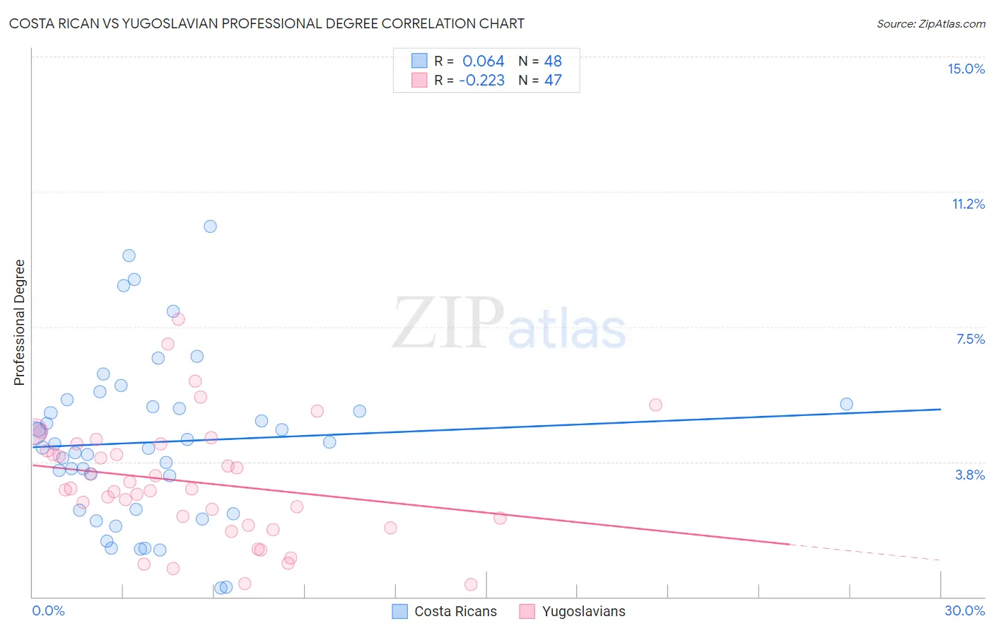 Costa Rican vs Yugoslavian Professional Degree