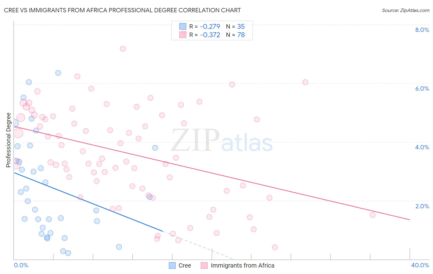 Cree vs Immigrants from Africa Professional Degree