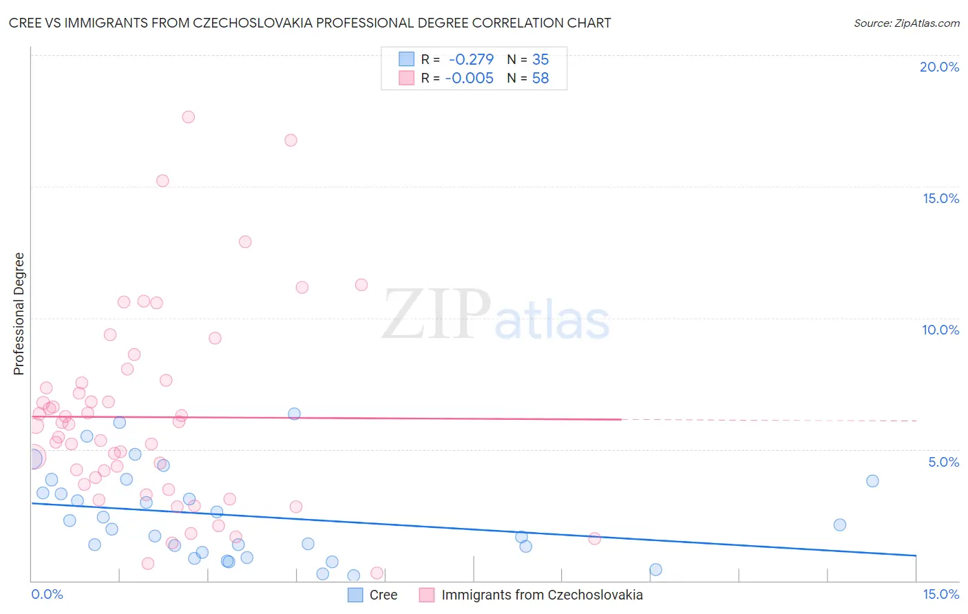 Cree vs Immigrants from Czechoslovakia Professional Degree