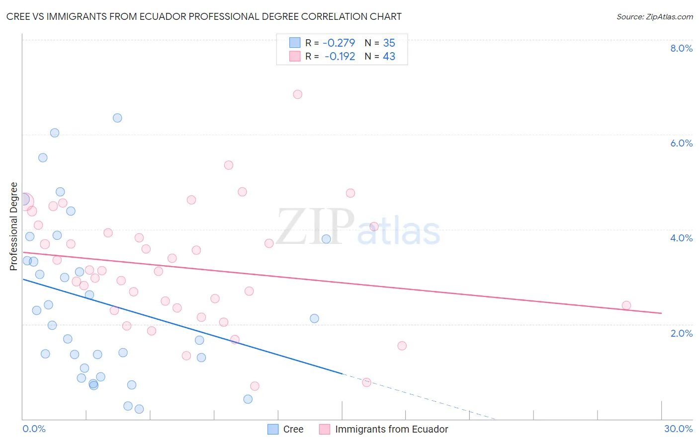 Cree vs Immigrants from Ecuador Professional Degree