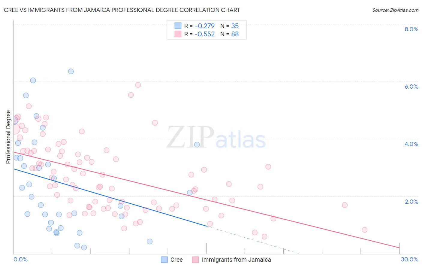 Cree vs Immigrants from Jamaica Professional Degree