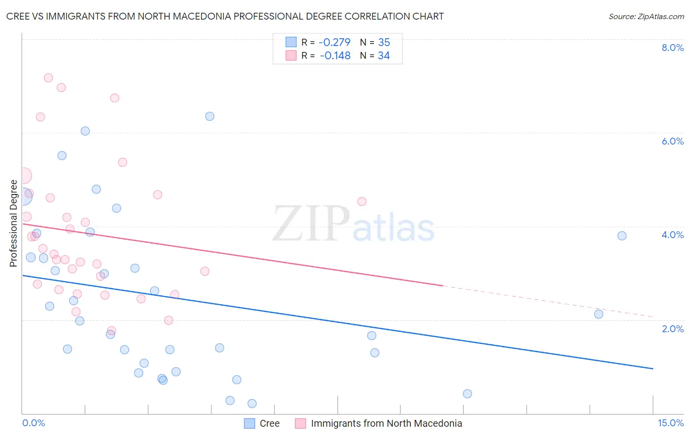 Cree vs Immigrants from North Macedonia Professional Degree
