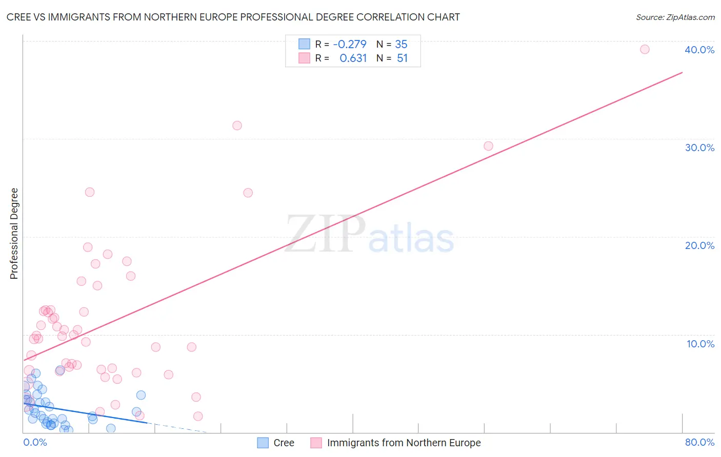 Cree vs Immigrants from Northern Europe Professional Degree