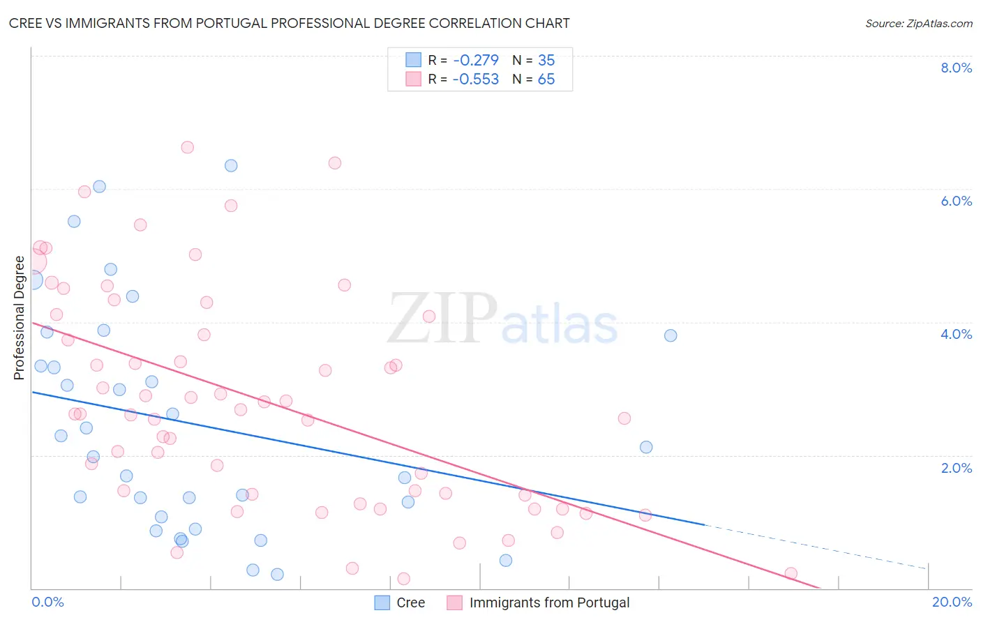 Cree vs Immigrants from Portugal Professional Degree
