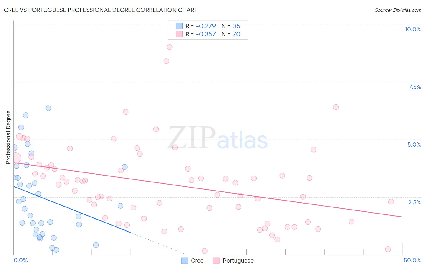 Cree vs Portuguese Professional Degree