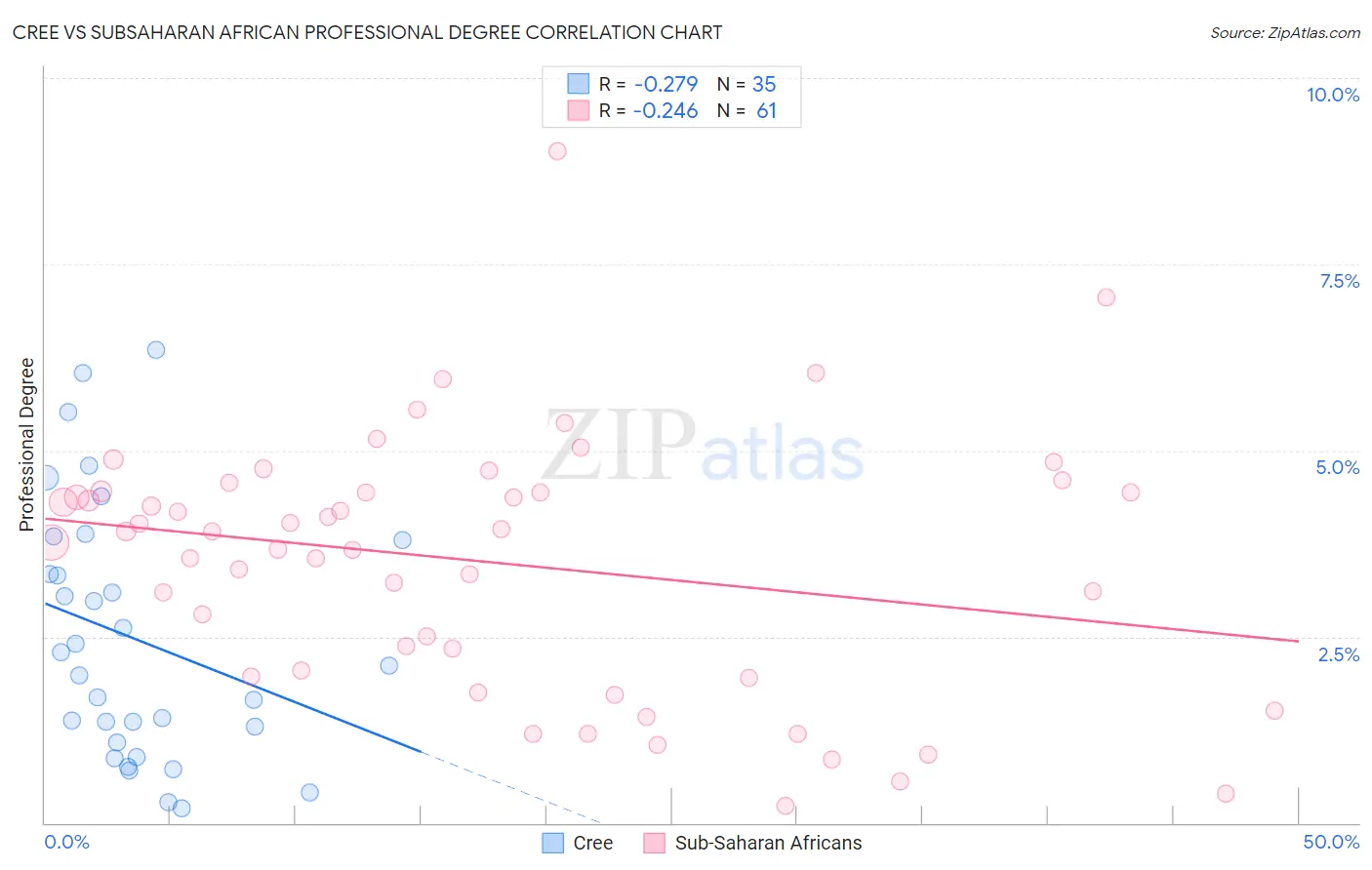 Cree vs Subsaharan African Professional Degree