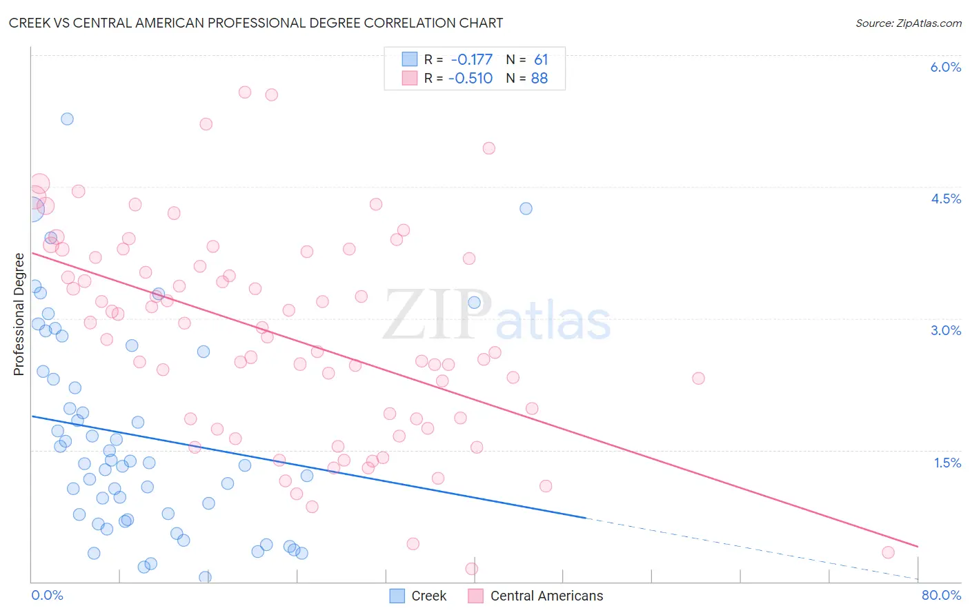 Creek vs Central American Professional Degree