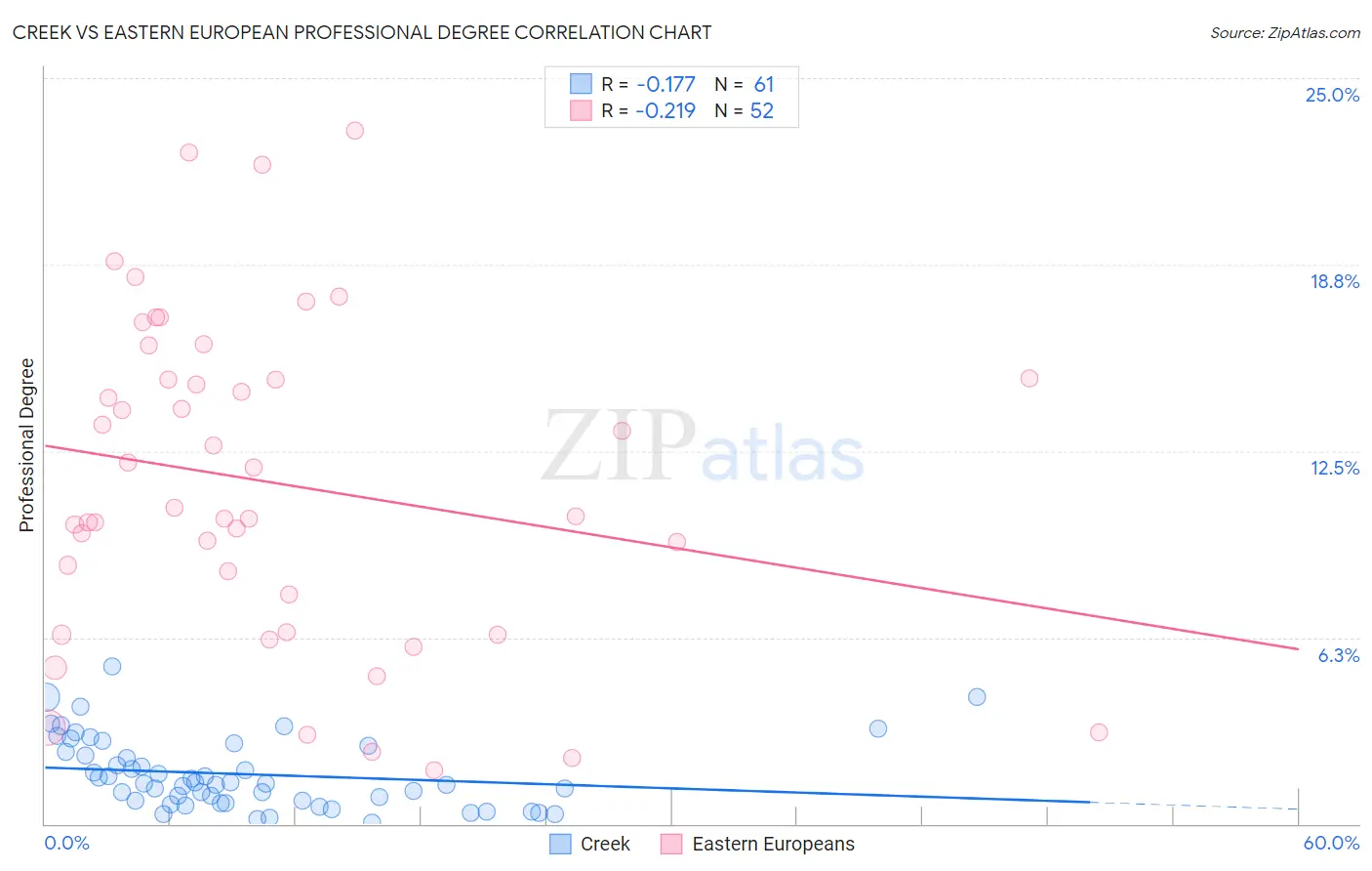 Creek vs Eastern European Professional Degree