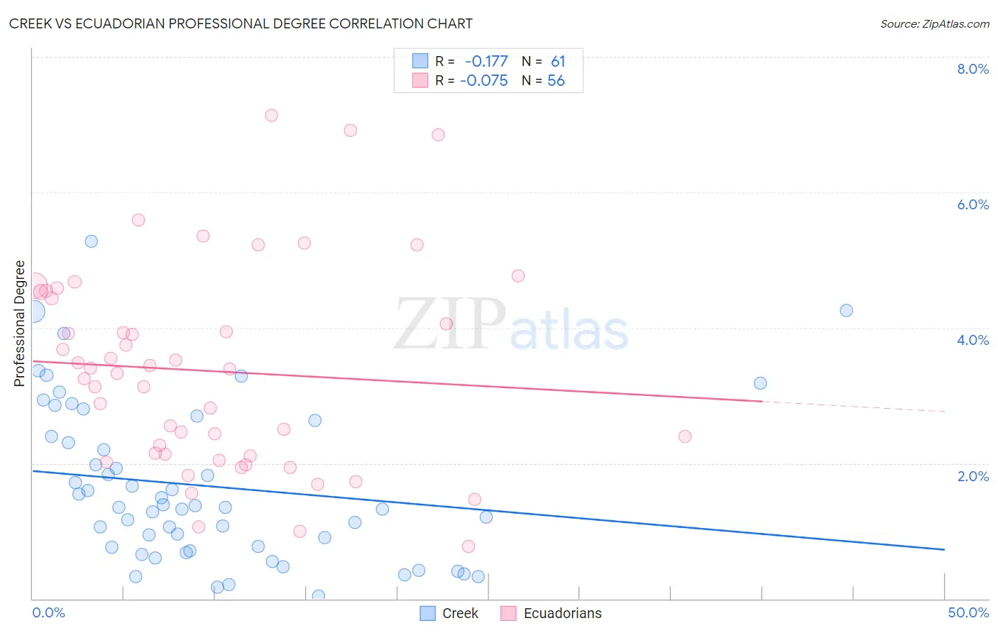 Creek vs Ecuadorian Professional Degree