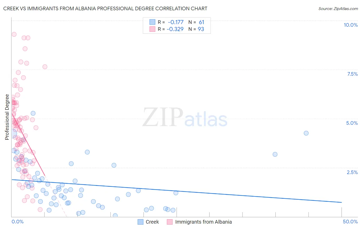 Creek vs Immigrants from Albania Professional Degree