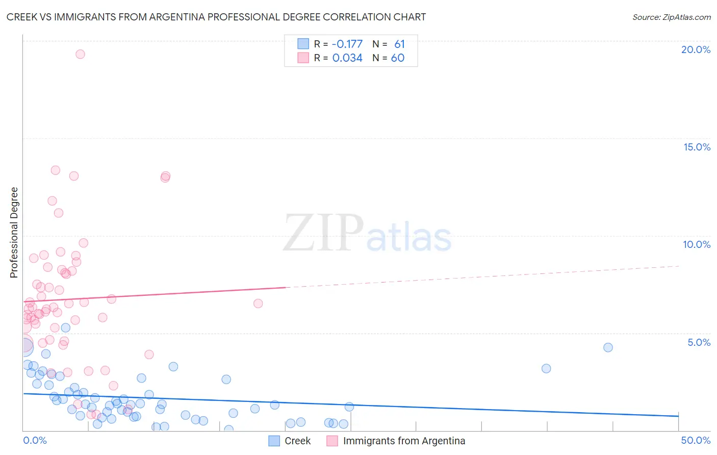 Creek vs Immigrants from Argentina Professional Degree