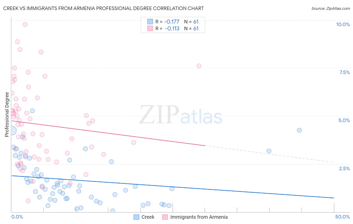 Creek vs Immigrants from Armenia Professional Degree