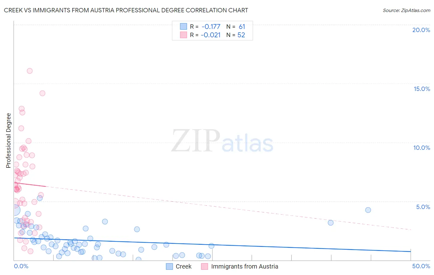 Creek vs Immigrants from Austria Professional Degree