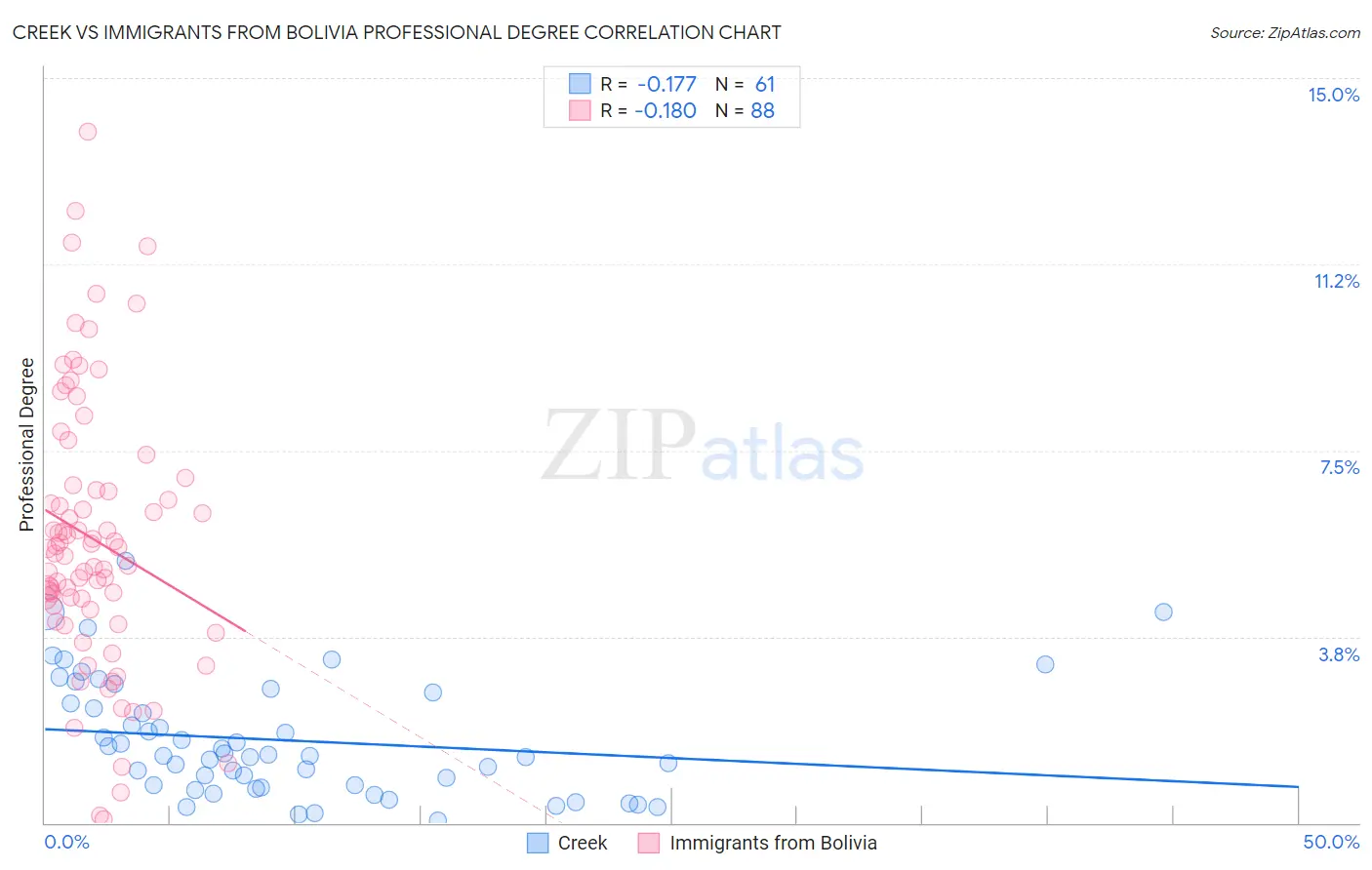 Creek vs Immigrants from Bolivia Professional Degree