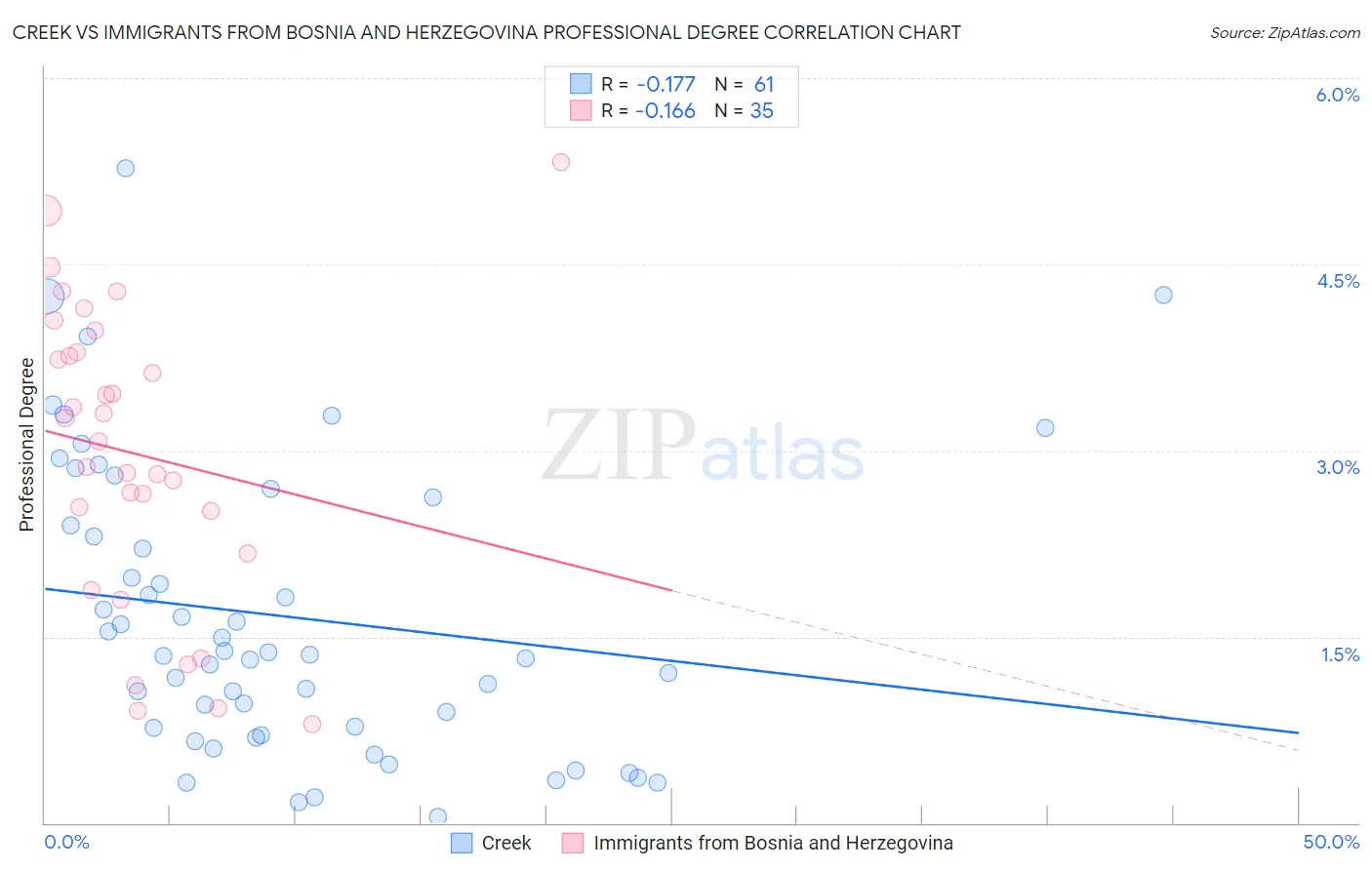 Creek vs Immigrants from Bosnia and Herzegovina Professional Degree