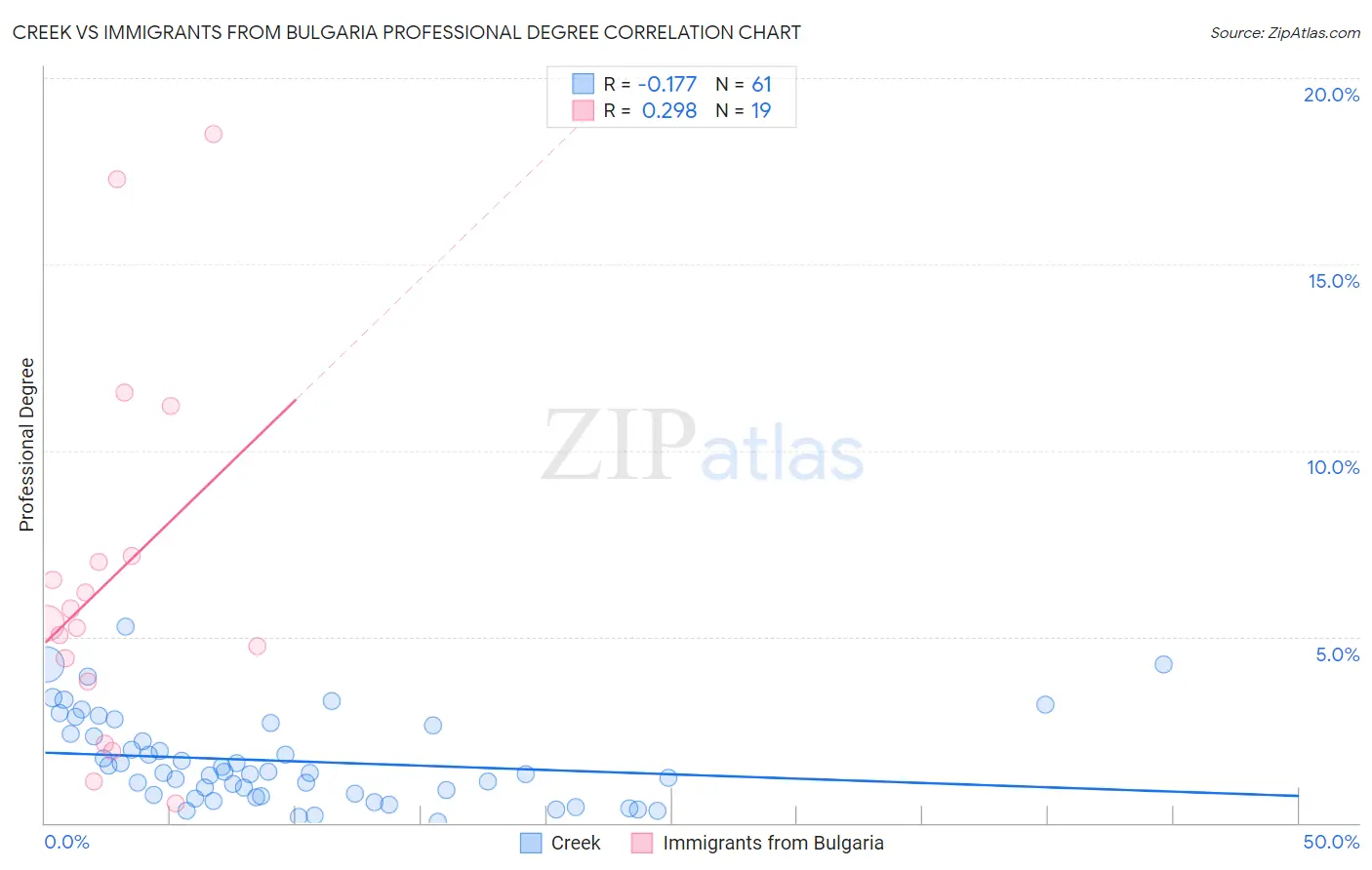 Creek vs Immigrants from Bulgaria Professional Degree