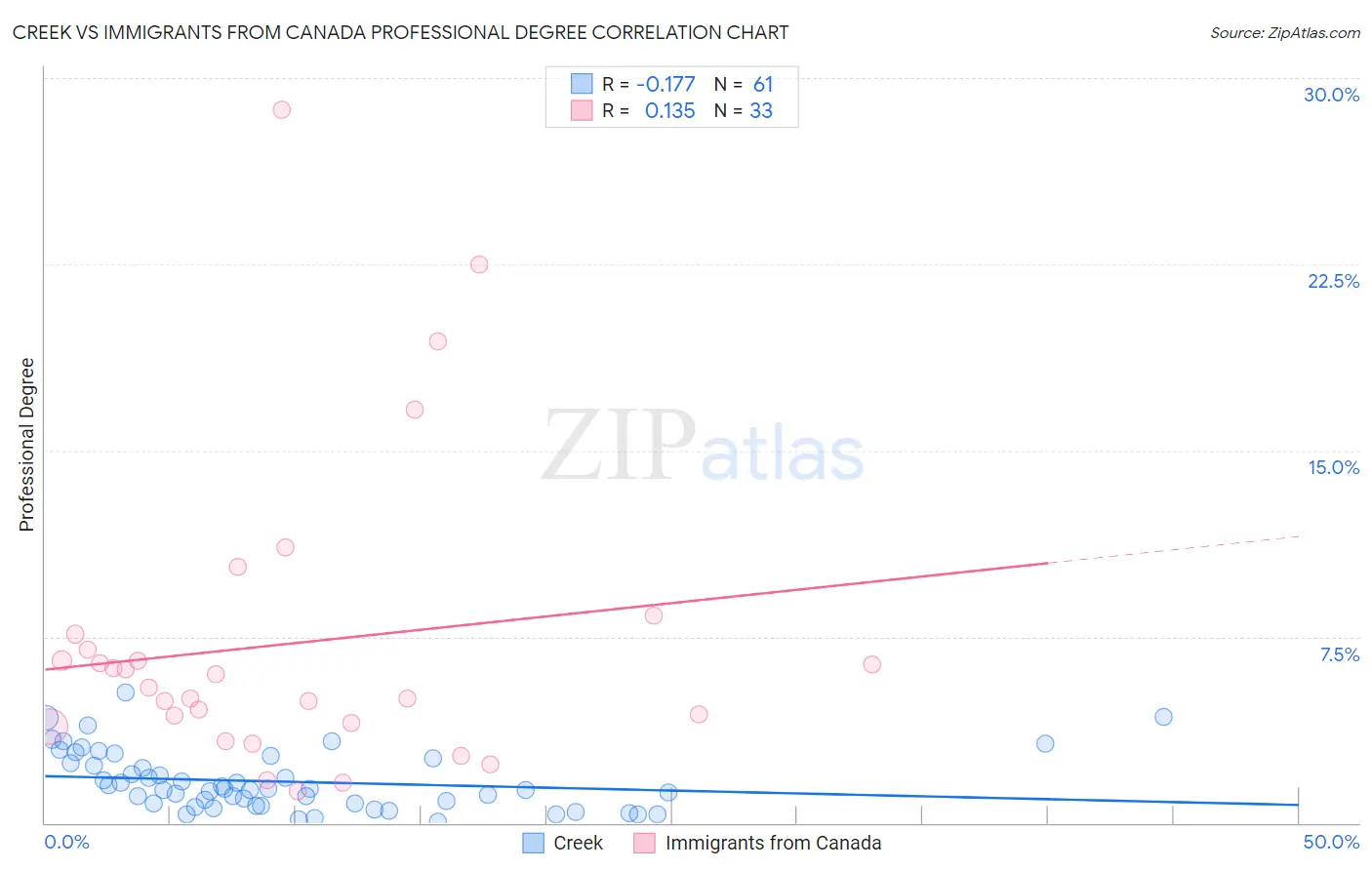Creek vs Immigrants from Canada Professional Degree