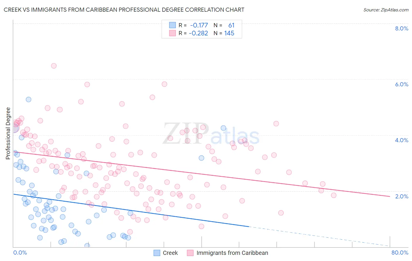 Creek vs Immigrants from Caribbean Professional Degree