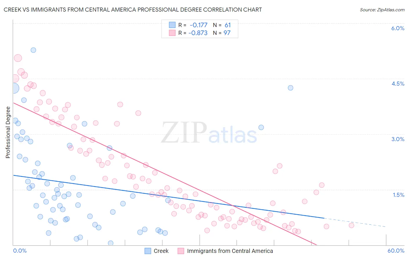 Creek vs Immigrants from Central America Professional Degree