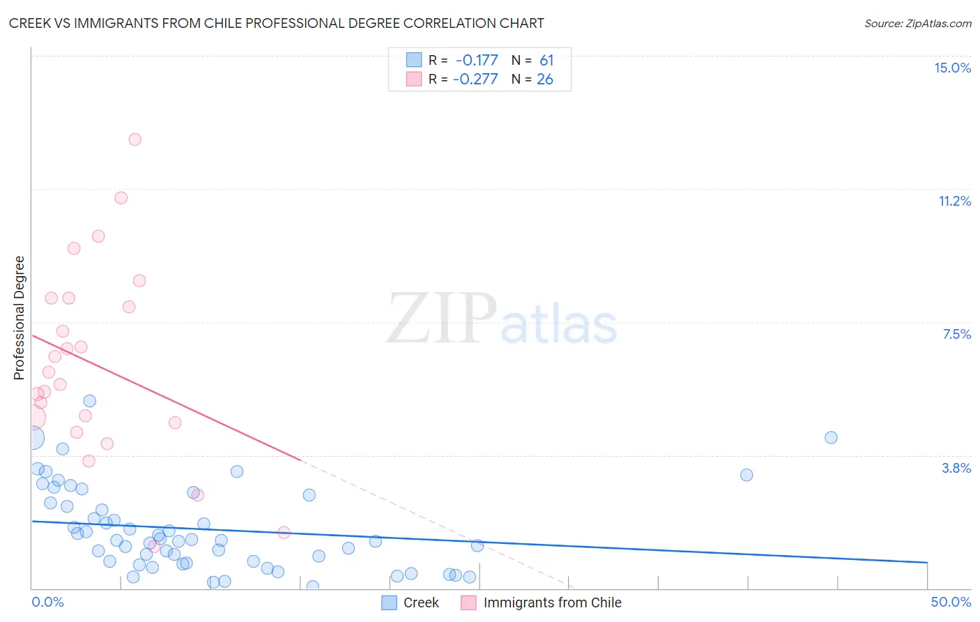 Creek vs Immigrants from Chile Professional Degree