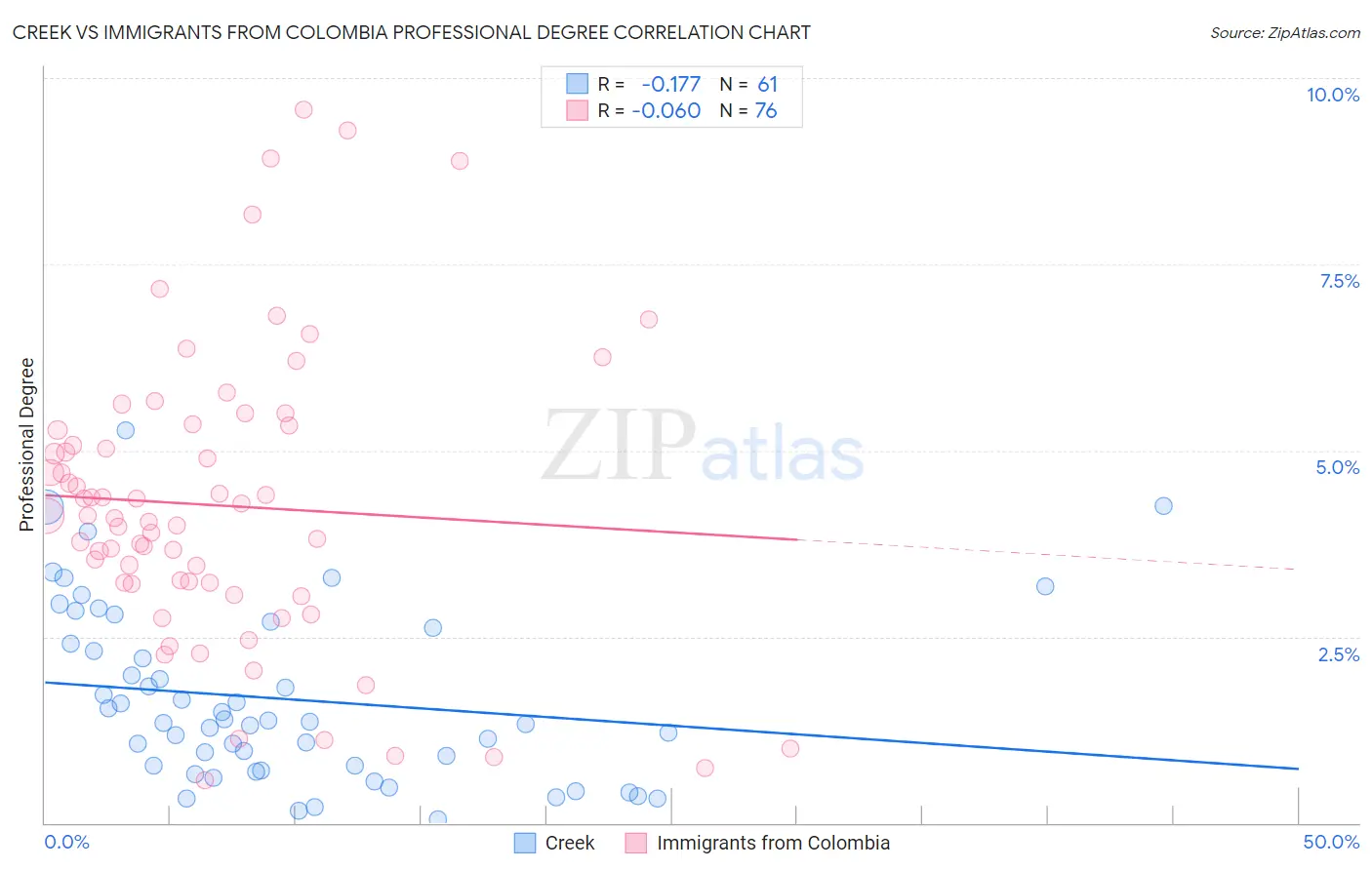 Creek vs Immigrants from Colombia Professional Degree