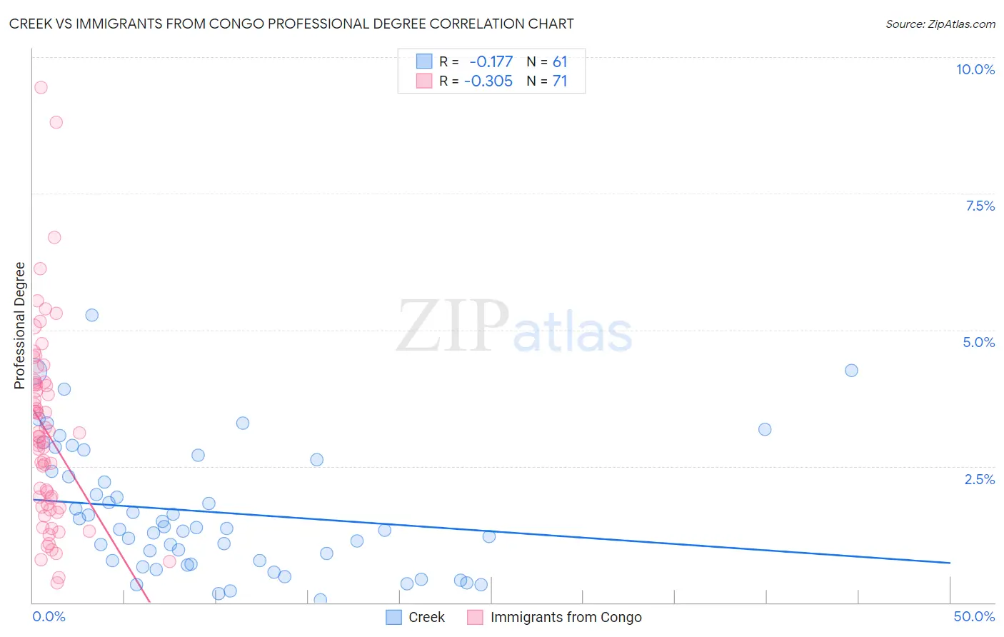 Creek vs Immigrants from Congo Professional Degree