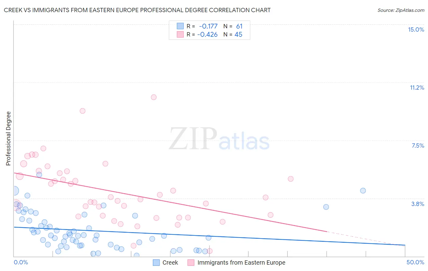 Creek vs Immigrants from Eastern Europe Professional Degree