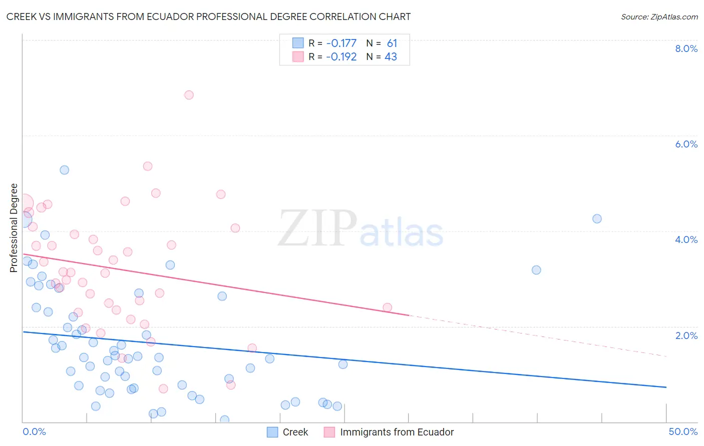Creek vs Immigrants from Ecuador Professional Degree