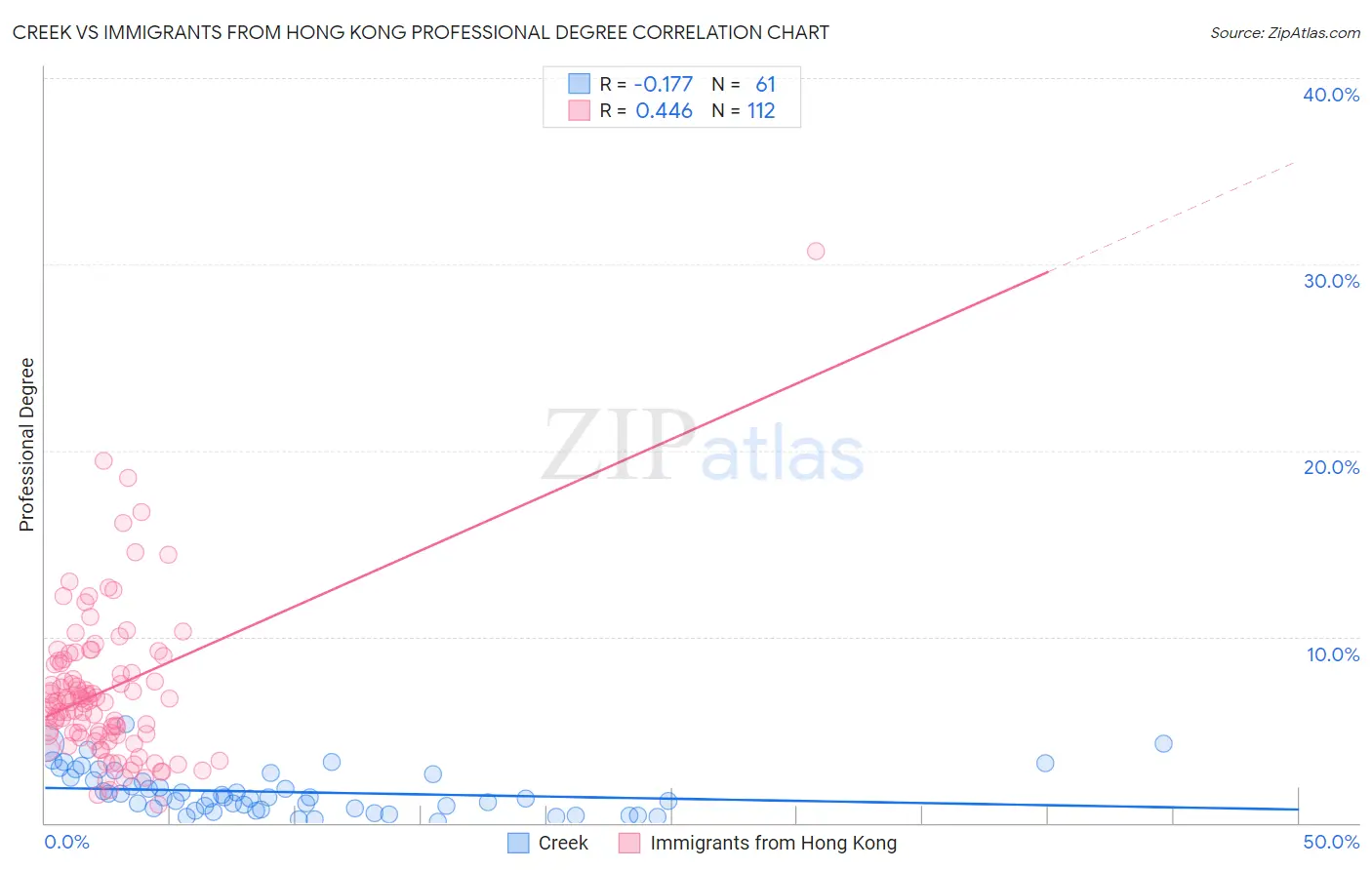 Creek vs Immigrants from Hong Kong Professional Degree