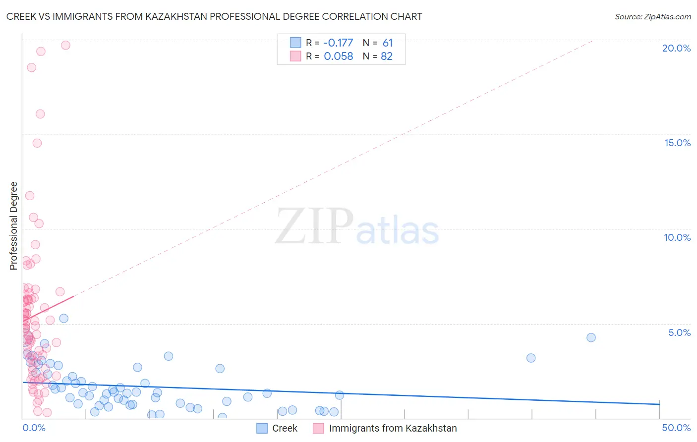 Creek vs Immigrants from Kazakhstan Professional Degree