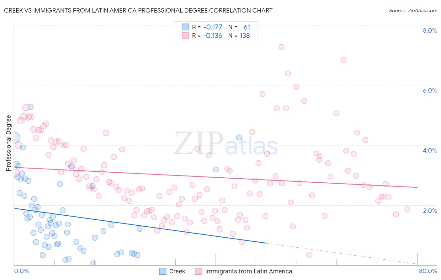 Creek vs Immigrants from Latin America Professional Degree
