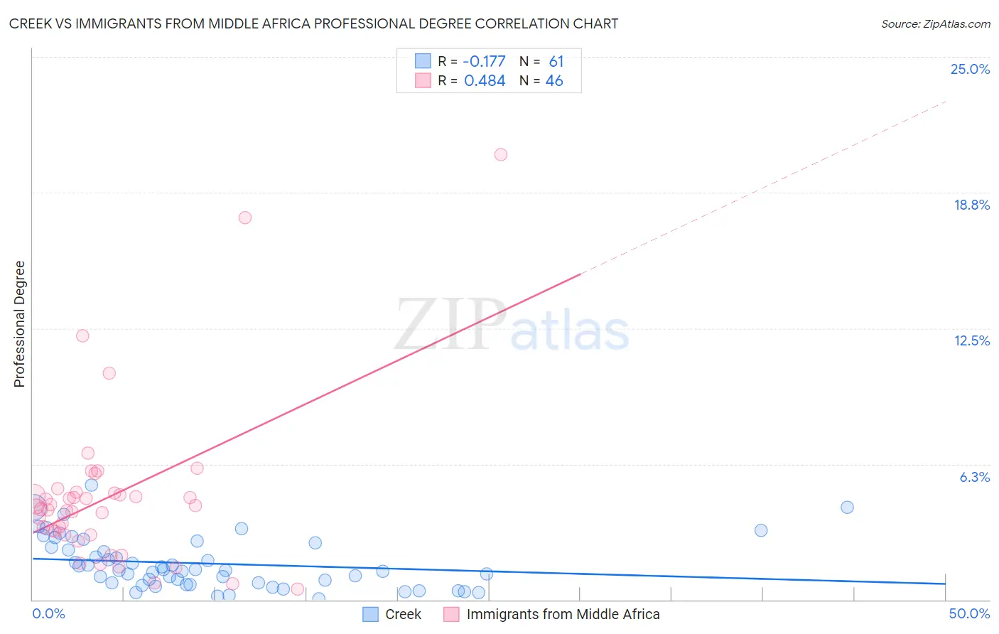 Creek vs Immigrants from Middle Africa Professional Degree
