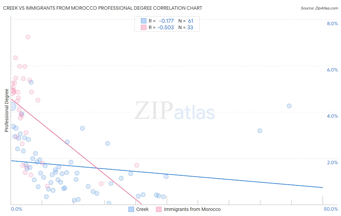 Creek vs Immigrants from Morocco Professional Degree