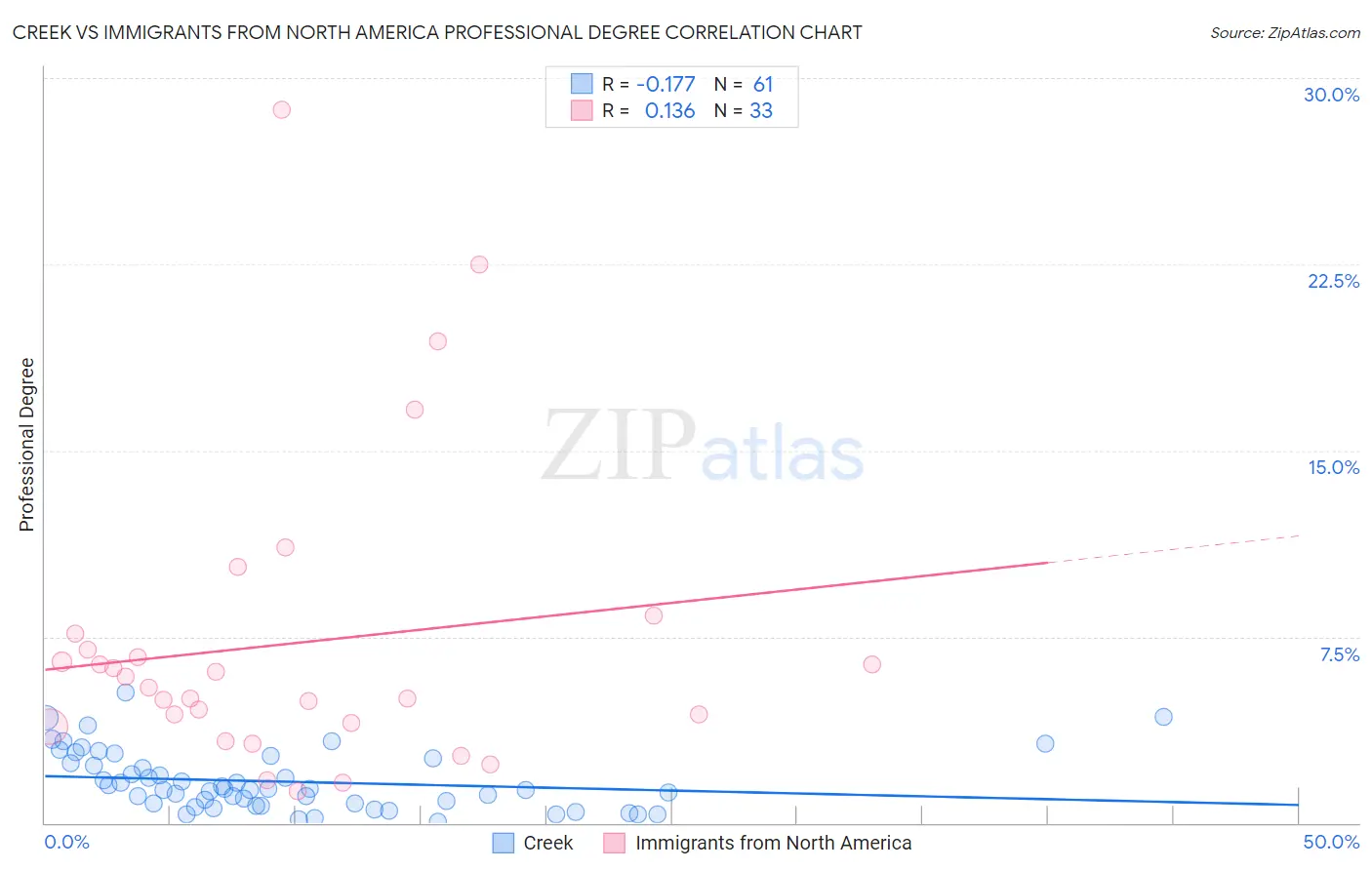 Creek vs Immigrants from North America Professional Degree