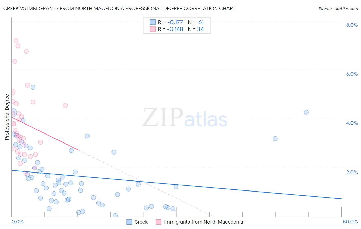 Creek vs Immigrants from North Macedonia Professional Degree