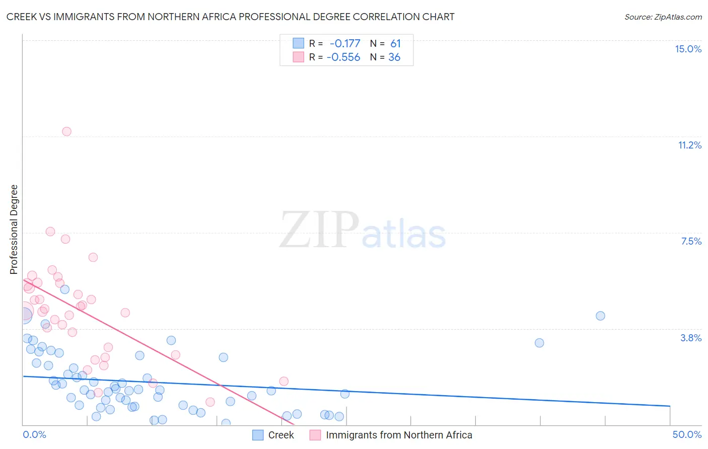 Creek vs Immigrants from Northern Africa Professional Degree
