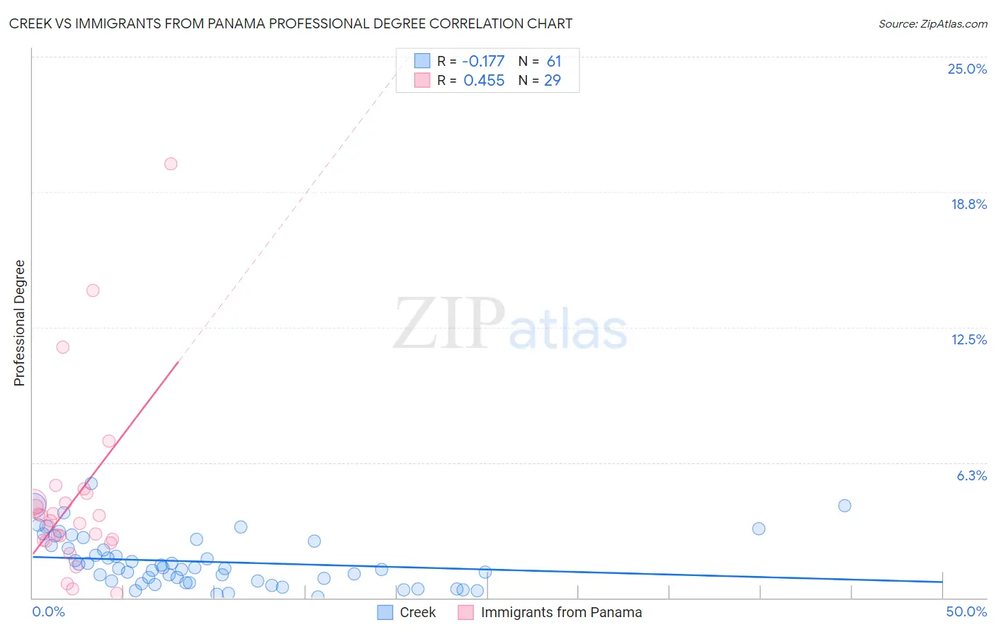 Creek vs Immigrants from Panama Professional Degree