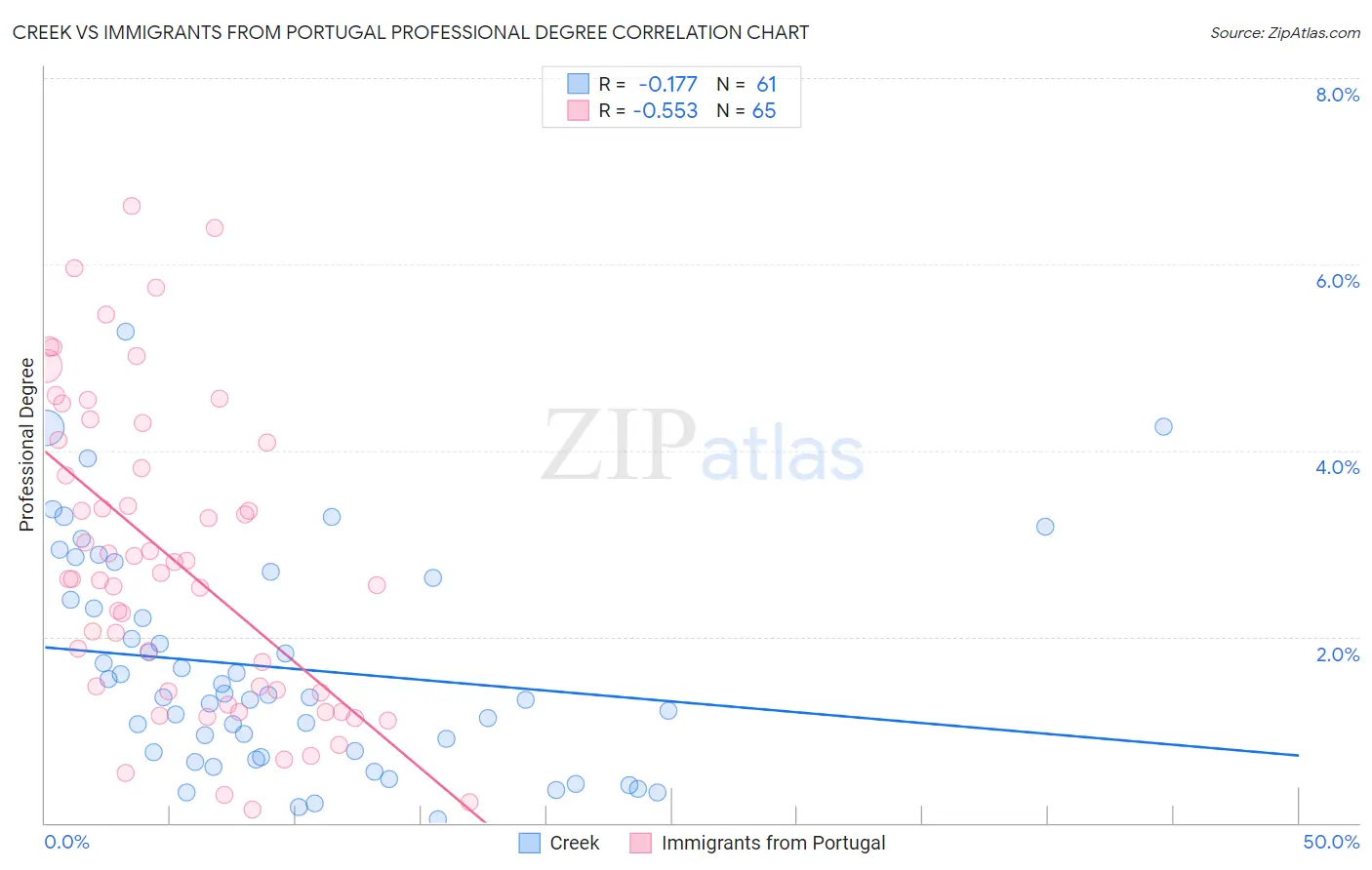 Creek vs Immigrants from Portugal Professional Degree