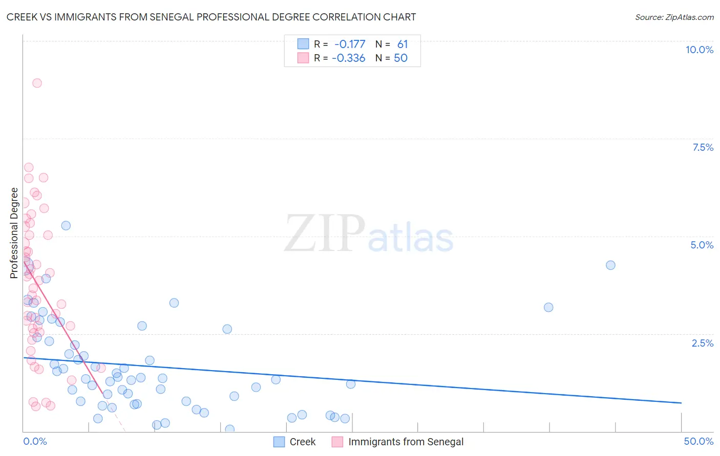 Creek vs Immigrants from Senegal Professional Degree