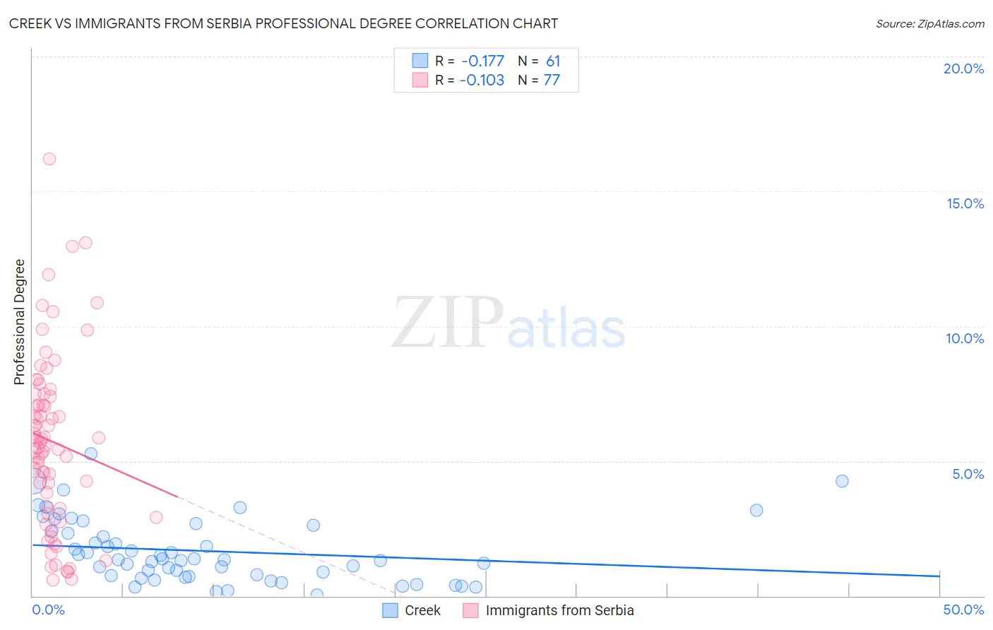 Creek vs Immigrants from Serbia Professional Degree