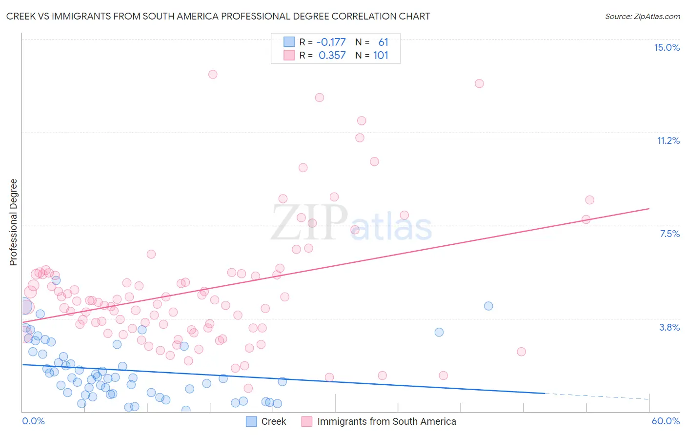 Creek vs Immigrants from South America Professional Degree