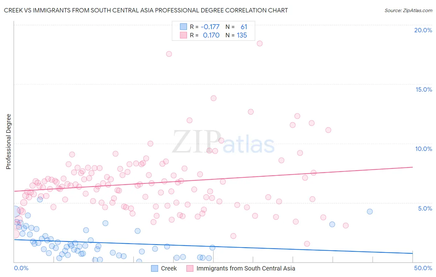 Creek vs Immigrants from South Central Asia Professional Degree