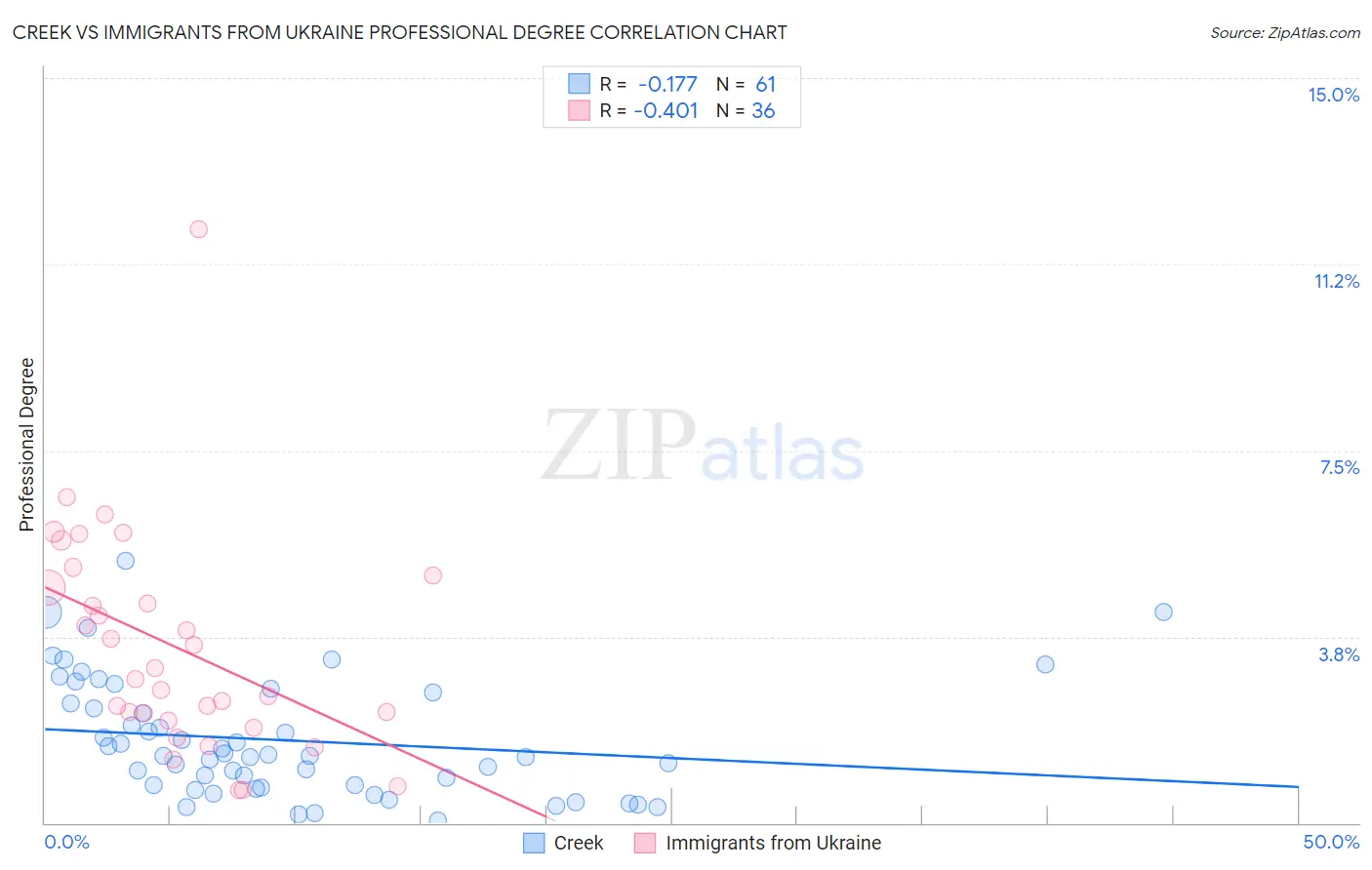 Creek vs Immigrants from Ukraine Professional Degree