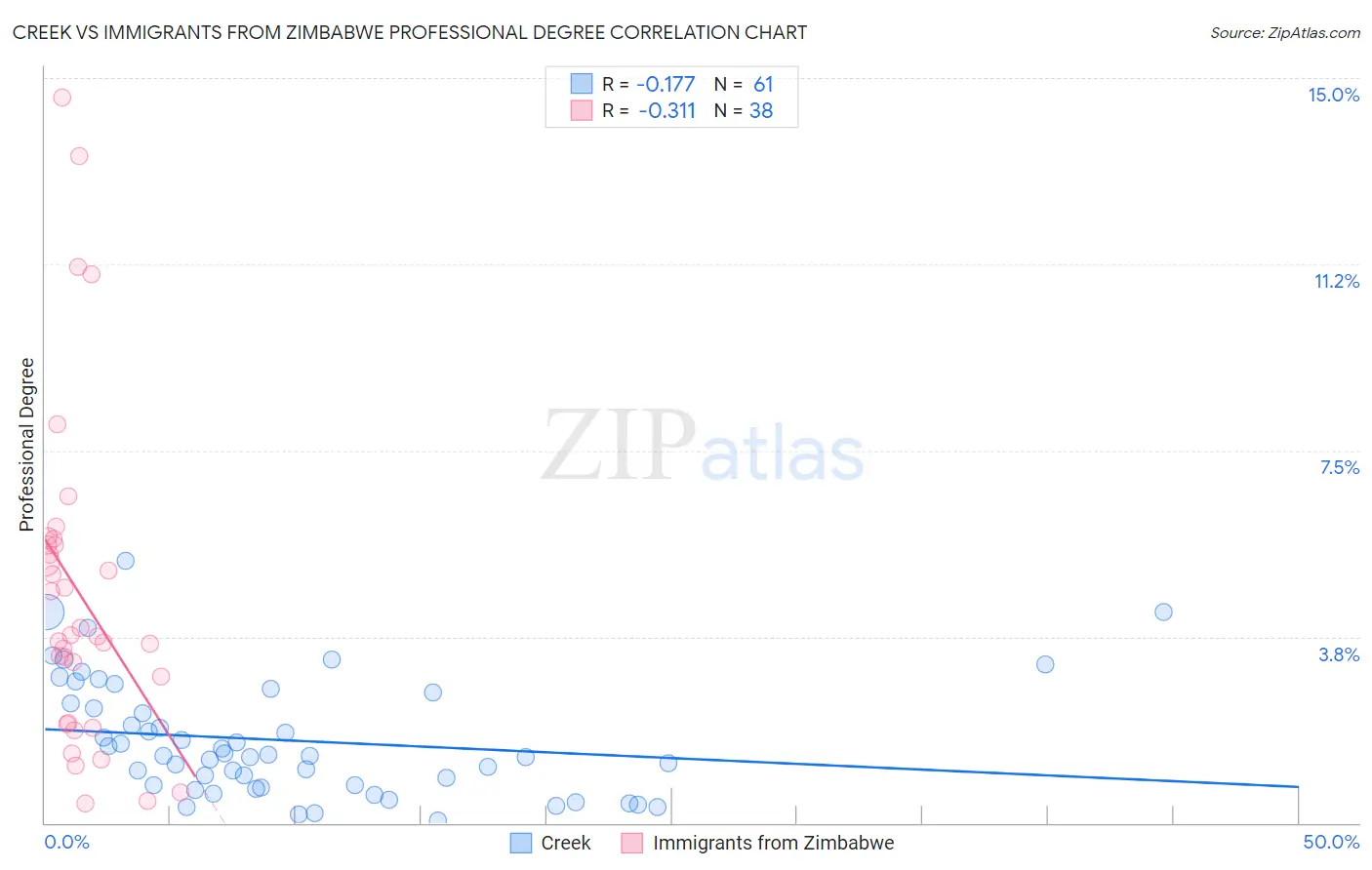 Creek vs Immigrants from Zimbabwe Professional Degree