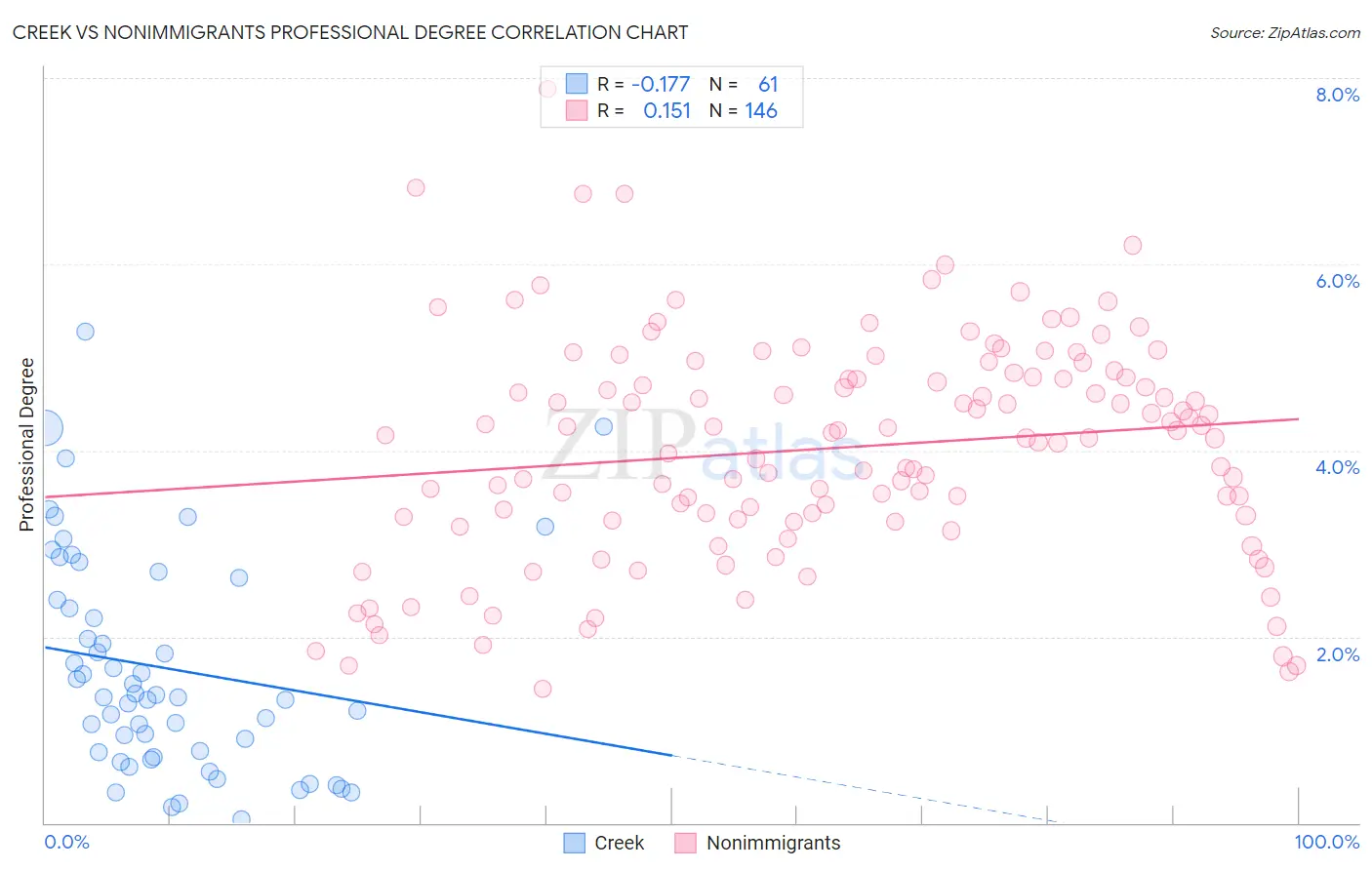 Creek vs Nonimmigrants Professional Degree